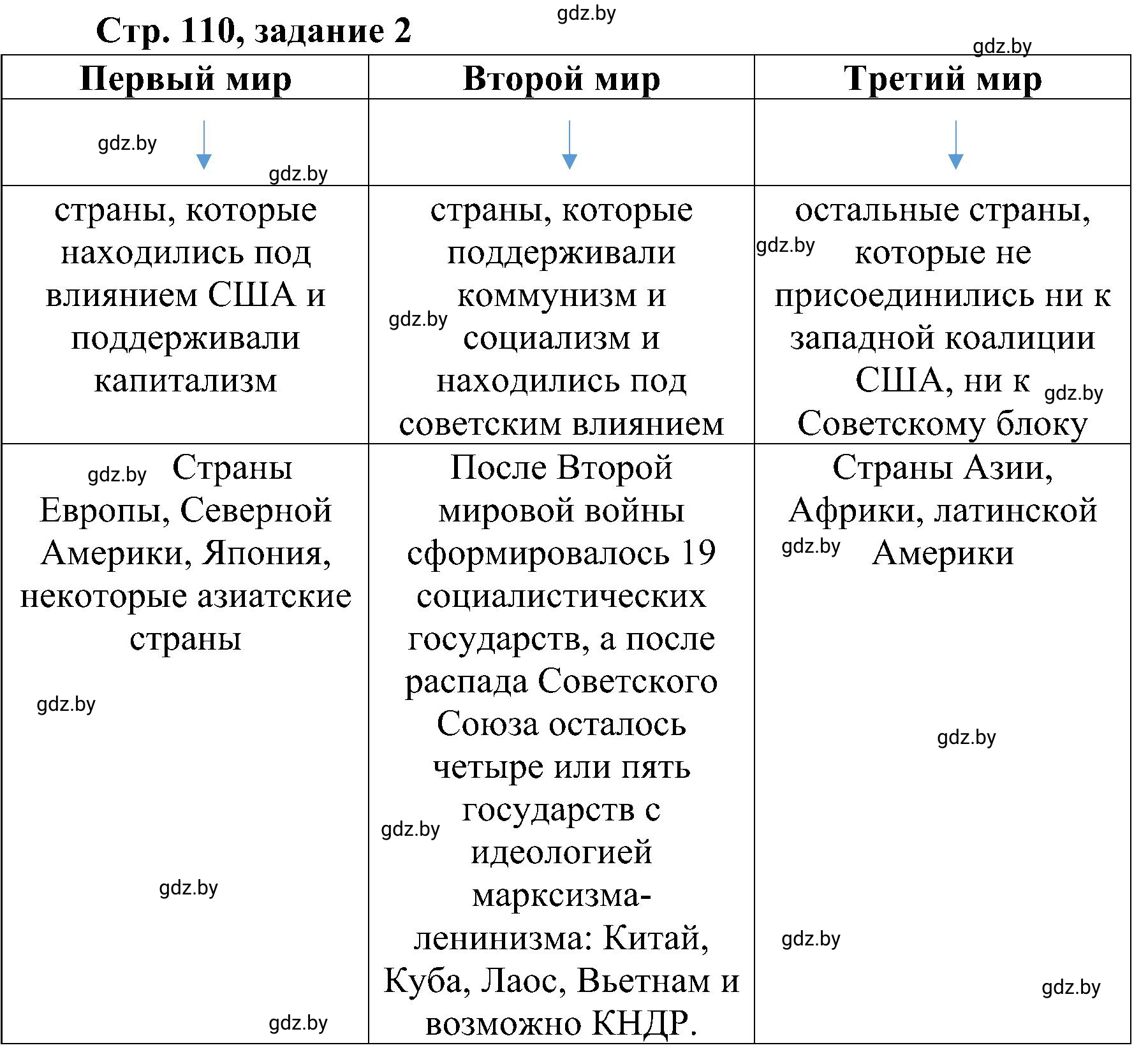 Решение номер 2 (страница 110) гдз по всемирной истории 9 класс Кошелев, Краснова, рабочая тетрадь