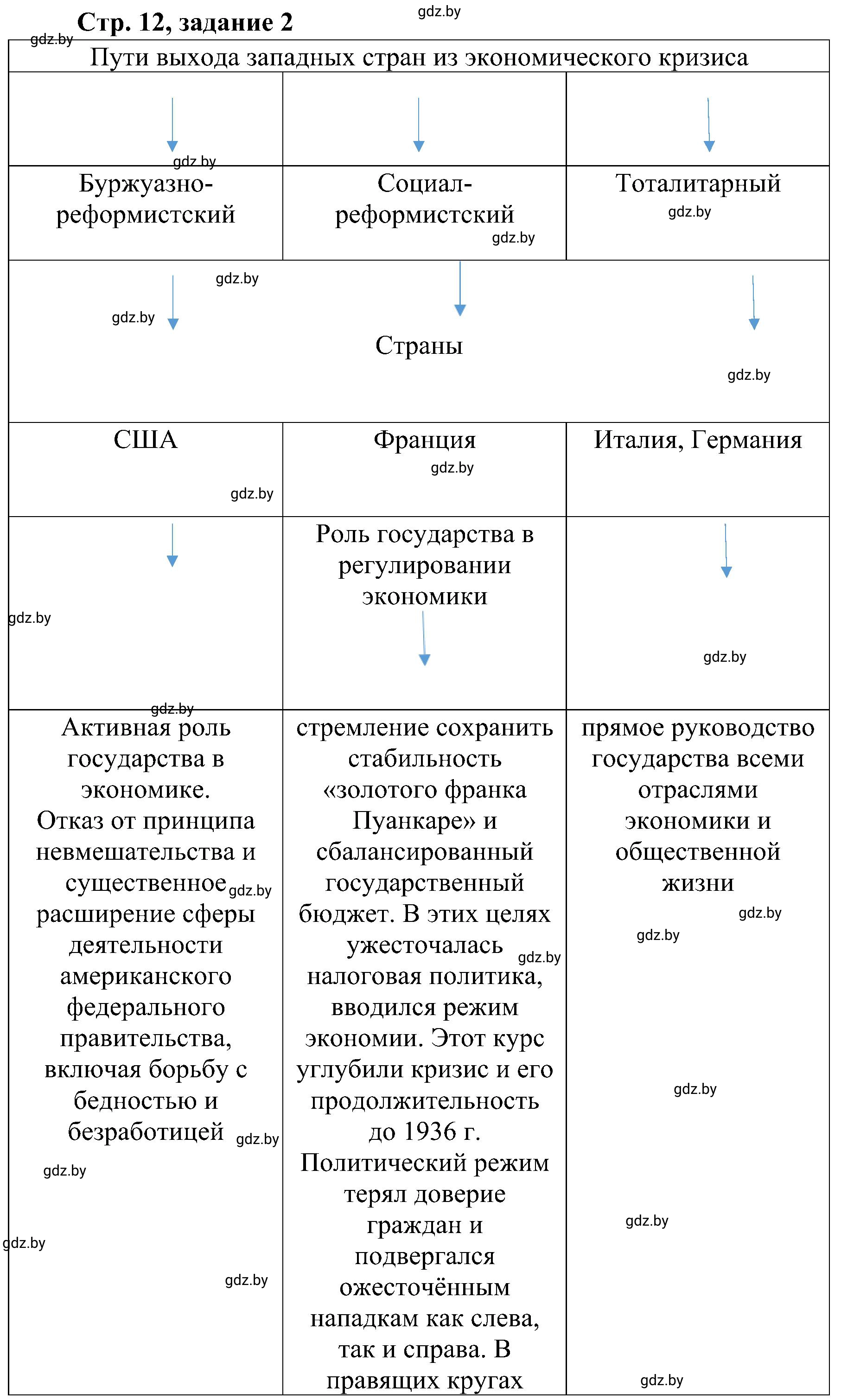 Решение номер 2 (страница 12) гдз по всемирной истории 9 класс Кошелев, Краснова, рабочая тетрадь