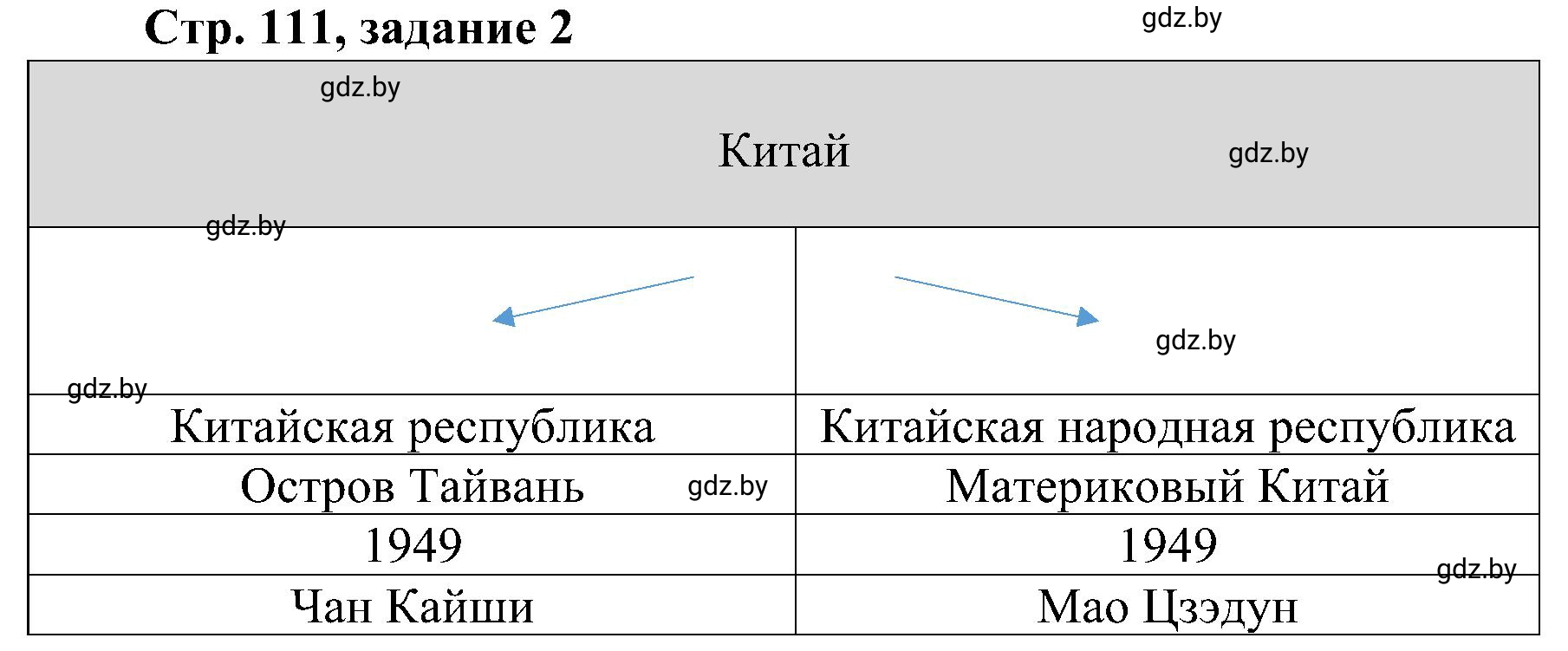 Решение номер 2 (страница 111) гдз по всемирной истории 9 класс Кошелев, Краснова, рабочая тетрадь