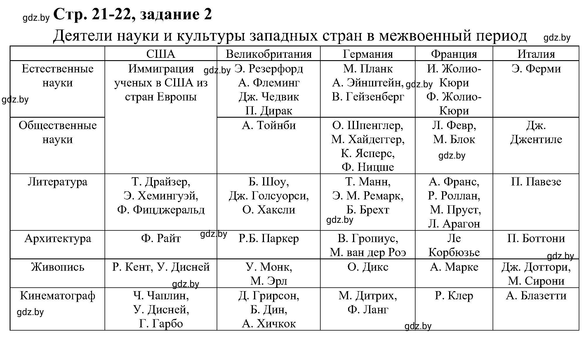 Решение номер 2 (страница 21) гдз по всемирной истории 9 класс Кошелев, Краснова, рабочая тетрадь