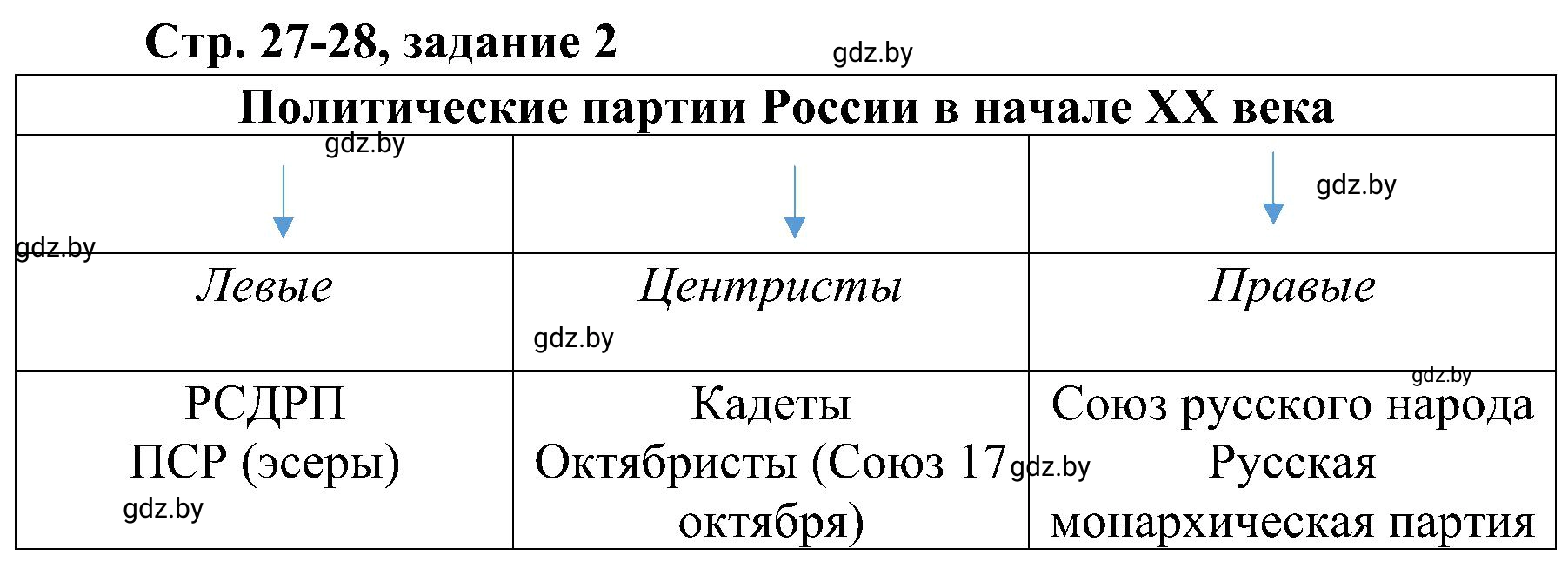 Решение номер 2 (страница 27) гдз по всемирной истории 9 класс Кошелев, Краснова, рабочая тетрадь