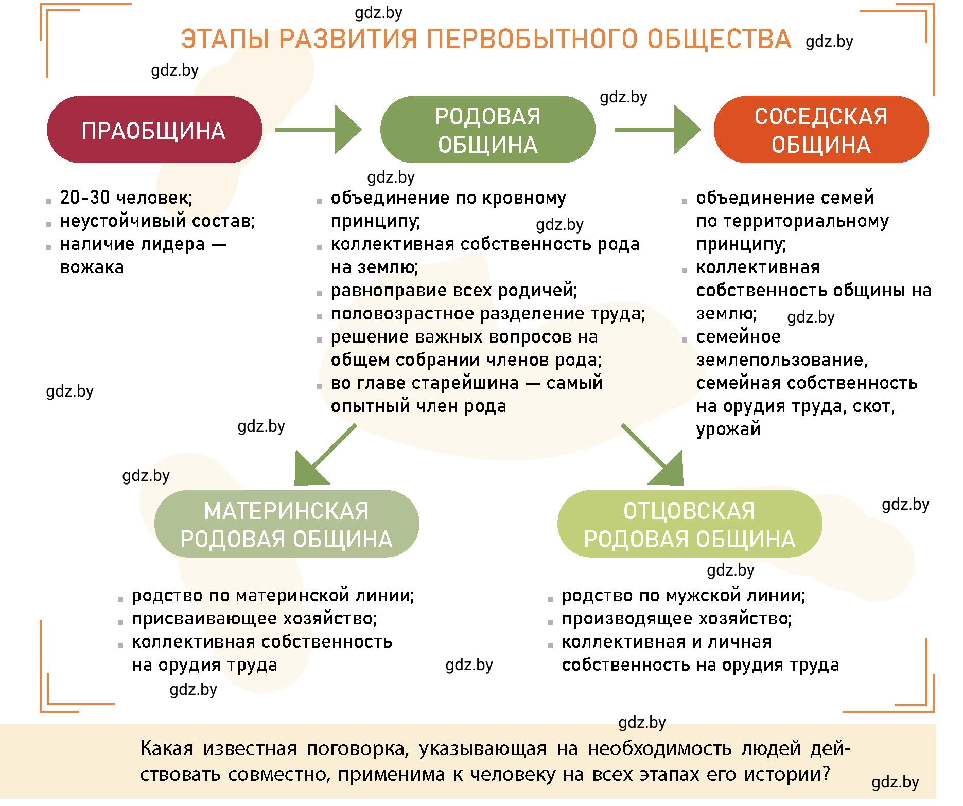 Условие  Этапы развития первобытного общества (страница 24) гдз по истории Беларуси 10 класс Кохановский, Кошелев, учебник