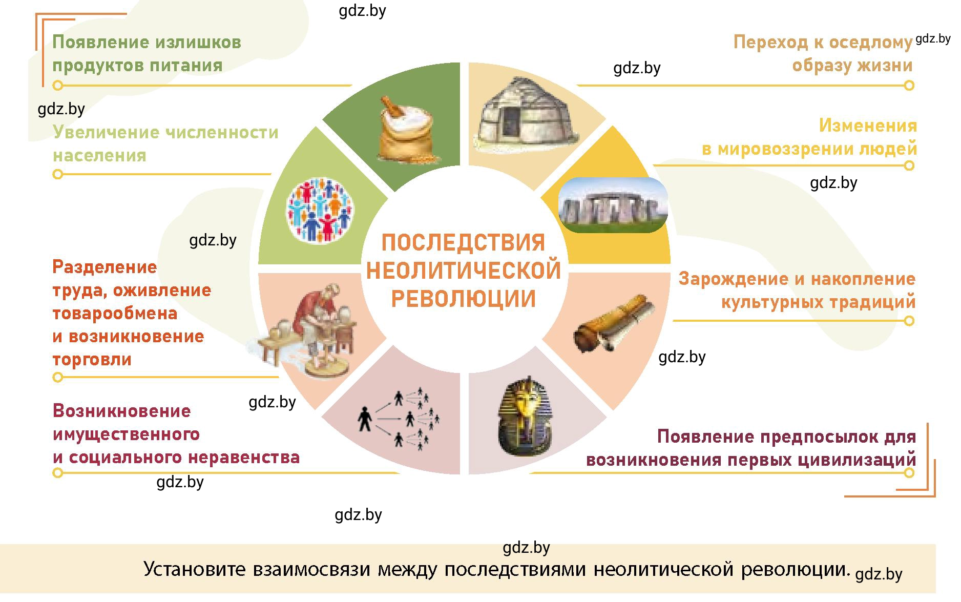 Условие  Численность населения Земли (страница 32) гдз по истории Беларуси 10 класс Кохановский, Кошелев, учебник