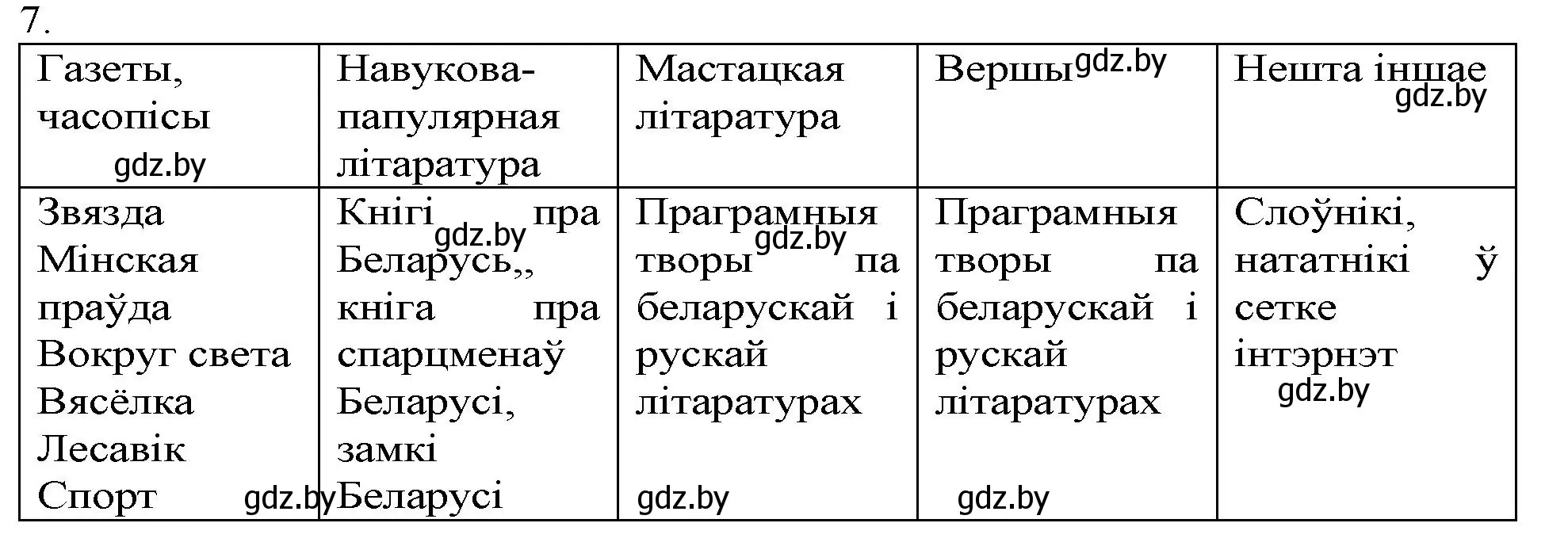 Решение номер 7 (страница 261) гдз по беларускай літаратуры 9 класс Праскаловіч, Рагойша, учебник