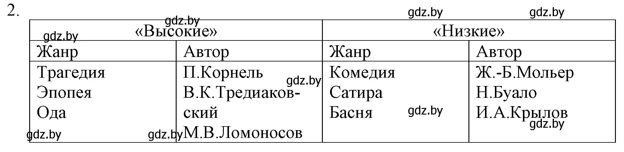 Решение номер 2 (страница 35) гдз по русской литературе 9 класс Захарова, Черкес, учебник