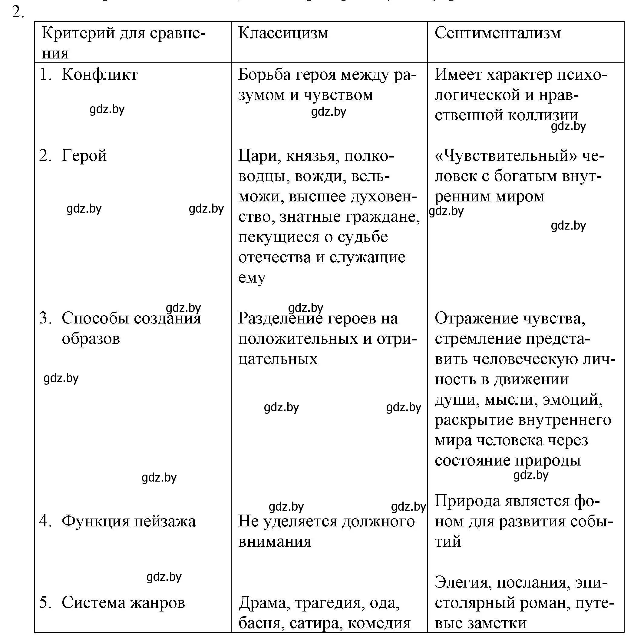 Решение номер 2 (страница 63) гдз по русской литературе 9 класс Захарова, Черкес, учебник