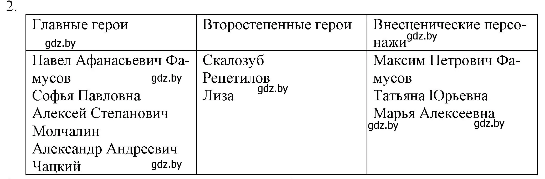 Решение номер 2 (страница 103) гдз по русской литературе 9 класс Захарова, Черкес, учебник