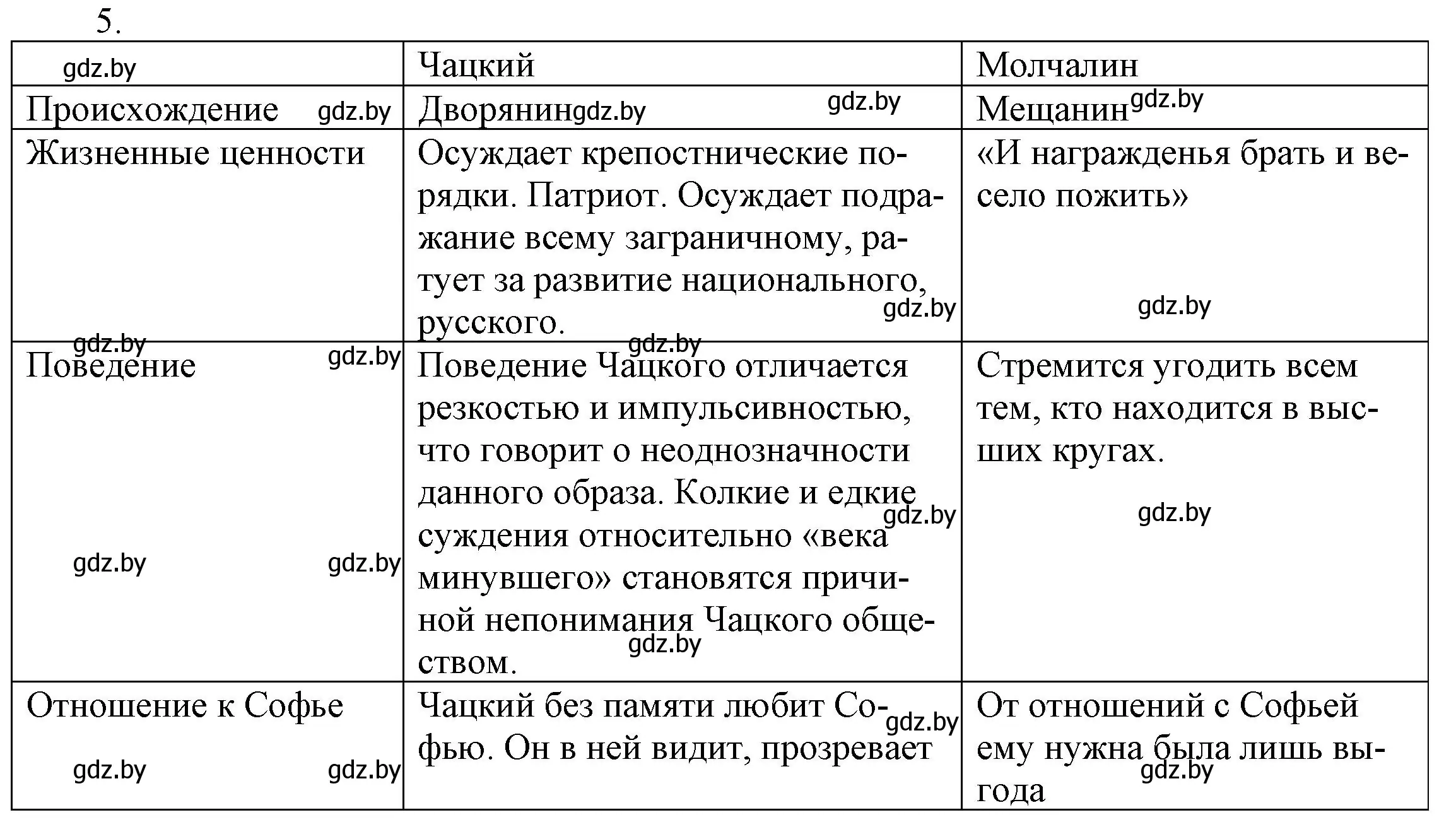 Решение номер 5 (страница 110) гдз по русской литературе 9 класс Захарова, Черкес, учебник