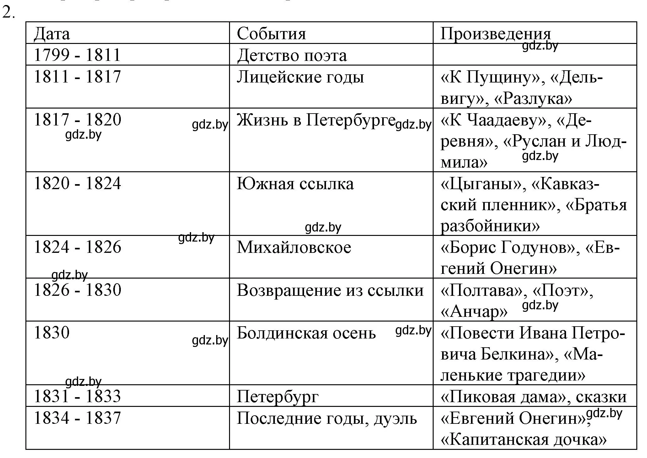 Решение номер 2 (страница 151) гдз по русской литературе 9 класс Захарова, Черкес, учебник