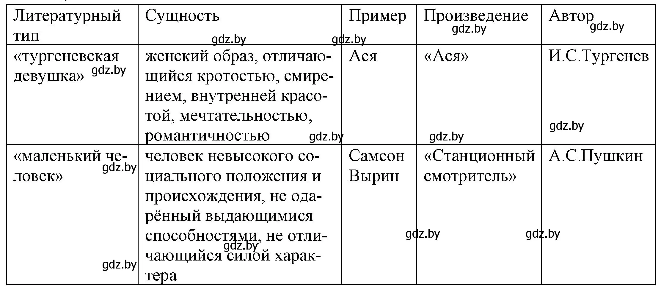 Решение номер 2 (страница 173) гдз по русской литературе 9 класс Захарова, Черкес, учебник