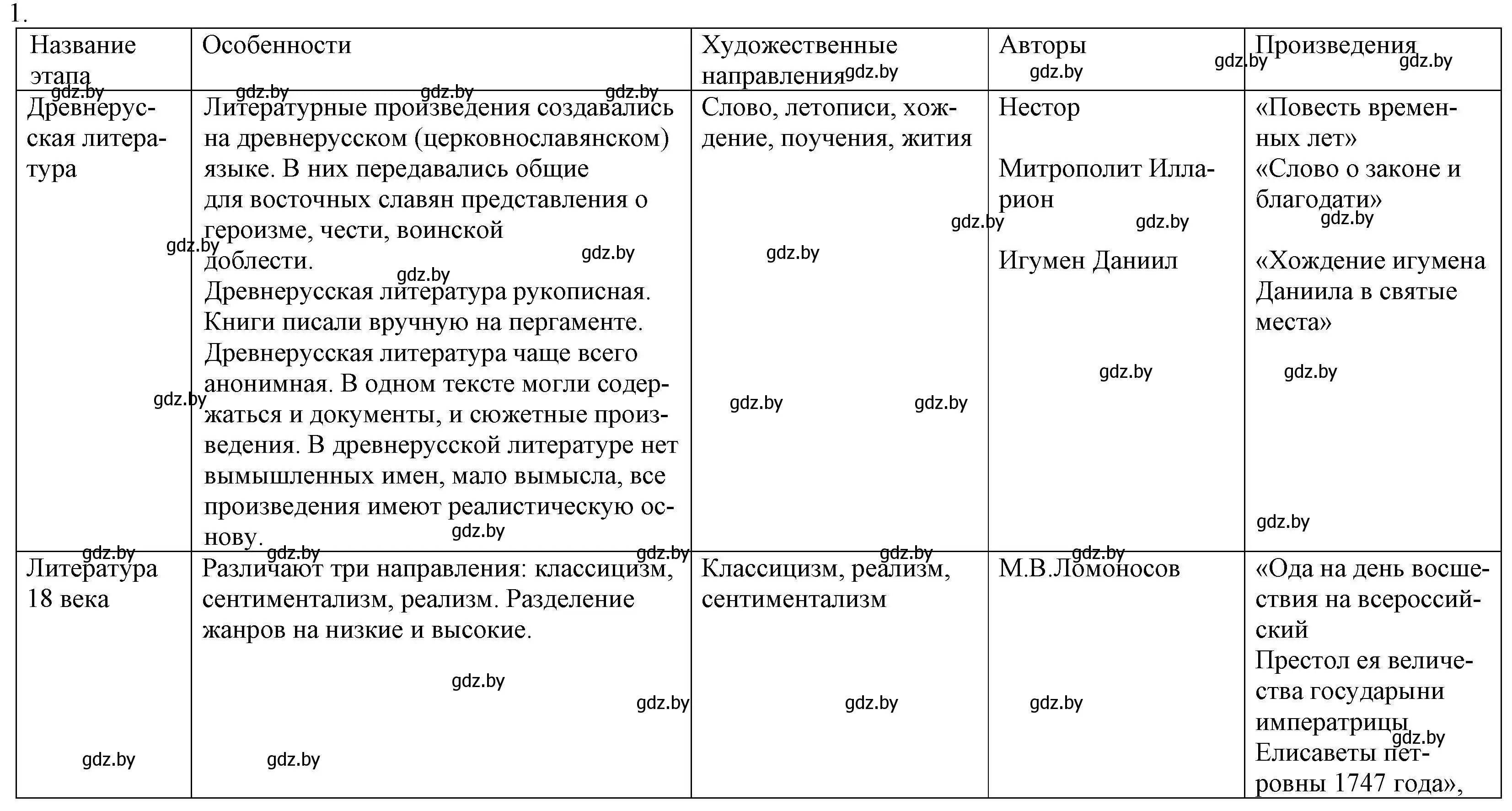 Решение номер 1 (страница 295) гдз по русской литературе 9 класс Захарова, Черкес, учебник