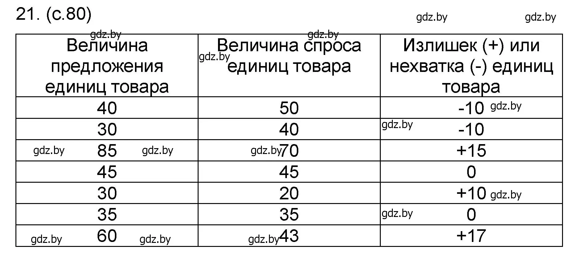 Решение номер 21 (страница 80) гдз по математике 6 класс Пирютко, Терешко, сборник задач