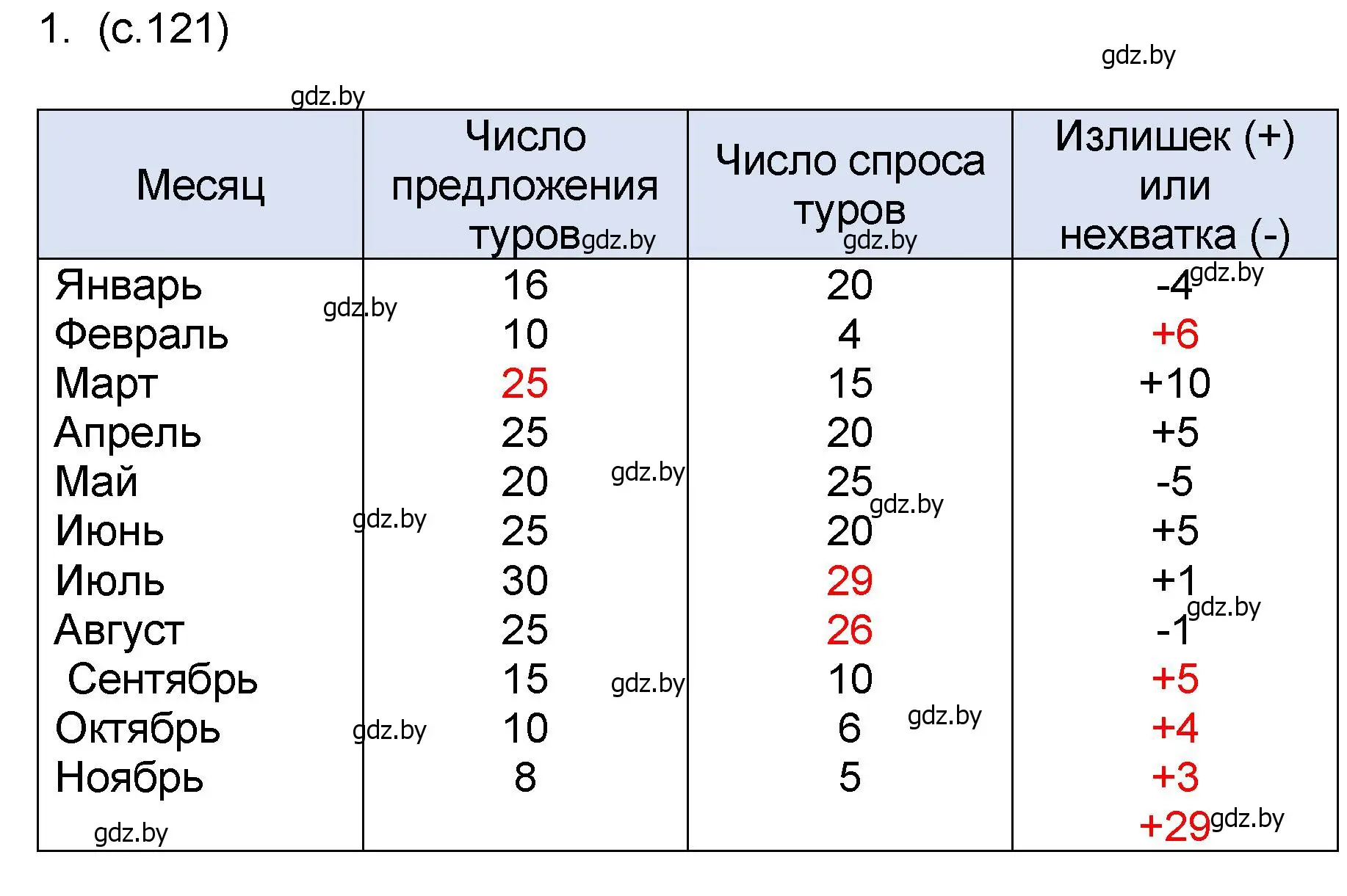 Решение номер 1 (страница 121) гдз по математике 6 класс Пирютко, Терешко, сборник задач