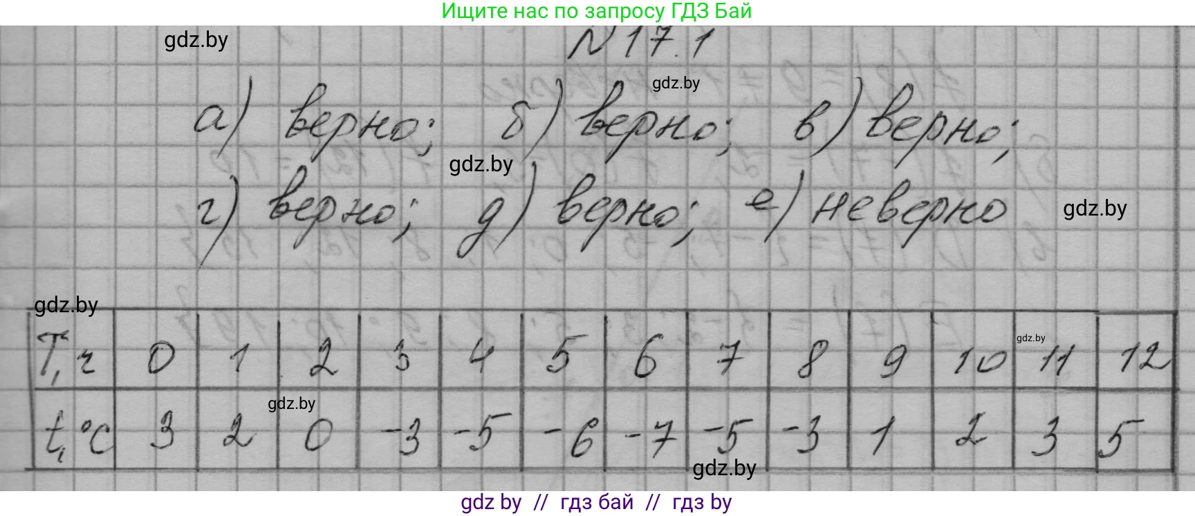 Алгебра, 7-9 класс Сборник задач, авторы: Арефьева Ирина Глебовна, Пирютко Ольга Николаевна, издательство Народная асвета, Минск, 2020, страница 74, номер 17.1, Решение