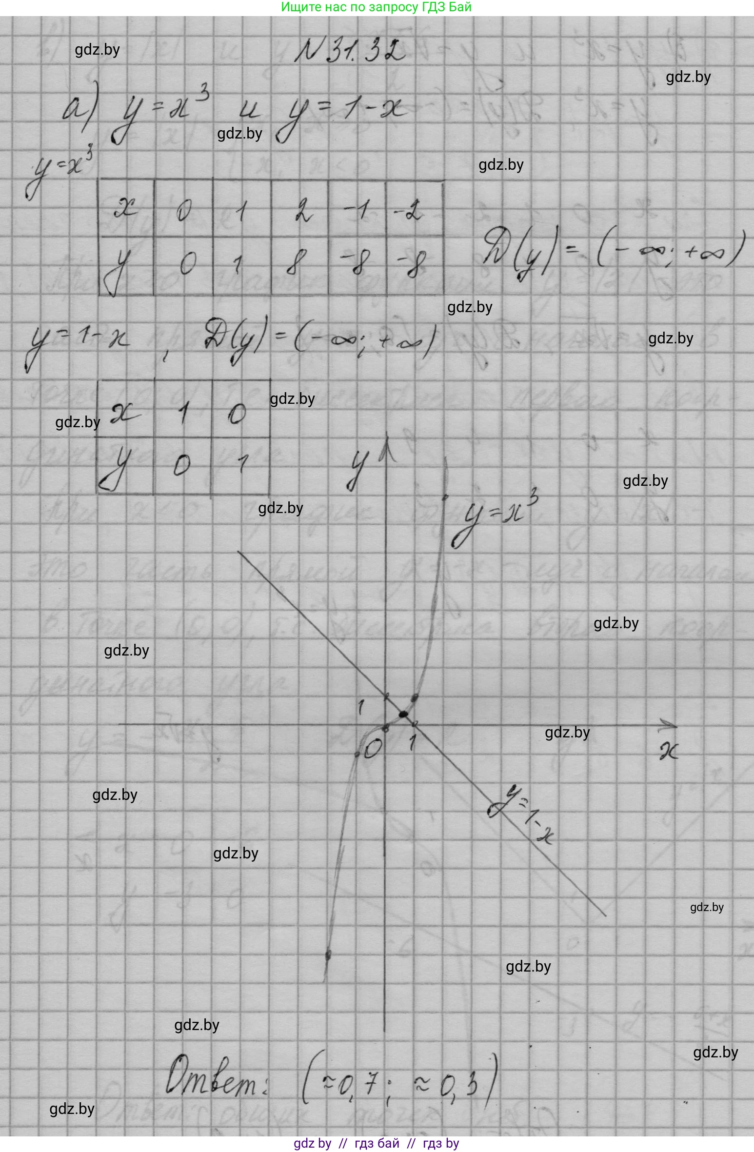 Алгебра, 7-9 класс Сборник задач, авторы: Арефьева Ирина Глебовна, Пирютко Ольга Николаевна, издательство Народная асвета, Минск, 2020, страница 150, номер 31.32, Решение