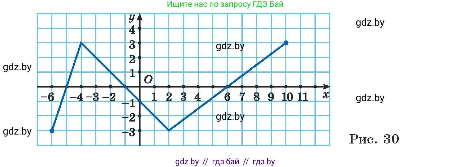 Алгебра, 7 класс Учебник, авторы: Арефьева Ирина Глебовна, Пирютко Ольга Николаевна, издательство Народная асвета, Минск, 2022, зелёного цвета, страница 220, номер 3.284, Условие (продолжение 2)