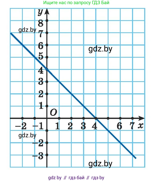 Алгебра, 7 класс Учебник, авторы: Арефьева Ирина Глебовна, Пирютко Ольга Николаевна, издательство Народная асвета, Минск, 2022, зелёного цвета, страница 262, номер 4.31, Условие (продолжение 2)