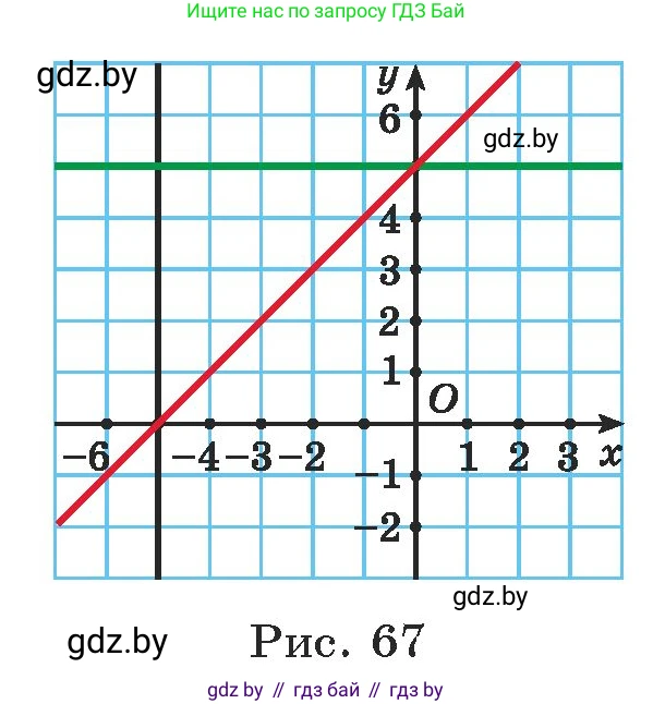 Алгебра, 7 класс Учебник, авторы: Арефьева Ирина Глебовна, Пирютко Ольга Николаевна, издательство Народная асвета, Минск, 2022, зелёного цвета, страница 266, номер 4.36, Условие (продолжение 2)