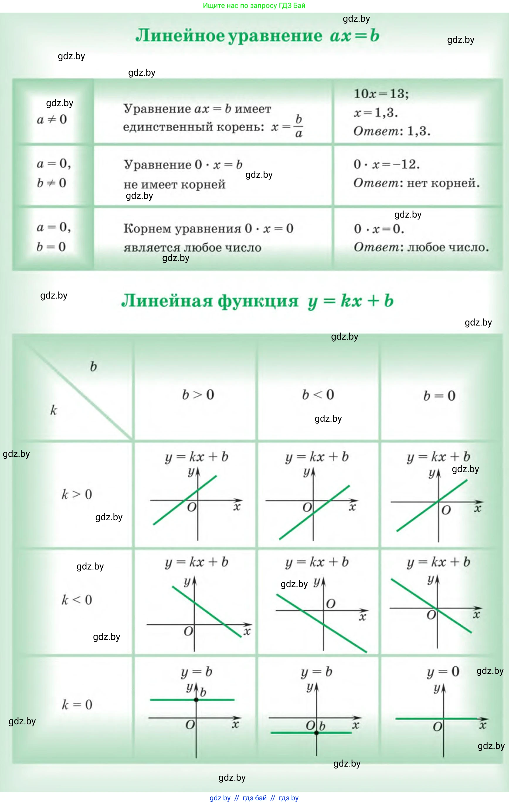Алгебра, 7 класс Учебник, авторы: Арефьева Ирина Глебовна, Пирютко Ольга Николаевна, издательство Народная асвета, Минск, 2022, зелёного цвета, 