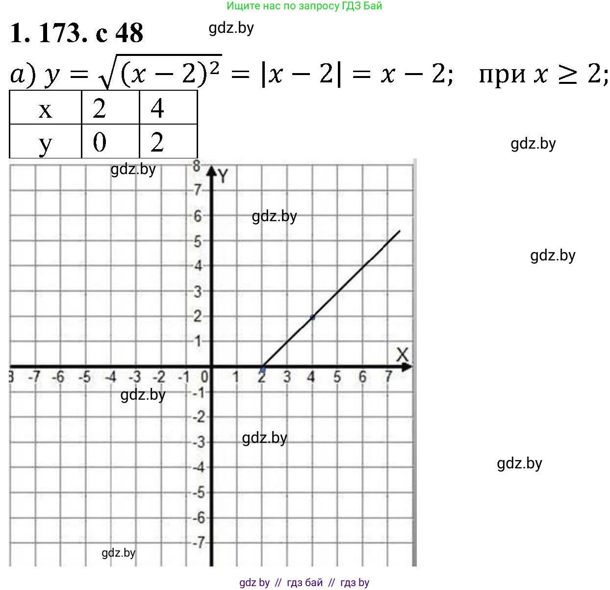 Алгебра, 8 класс Учебник, авторы: Арефьева Ирина Глебовна, Пирютко Ольга Николаевна, издательство Адукацыя i выхаванне, Минск, 2024, бирюзового цвета, страница 48, номер 1.173, Решение