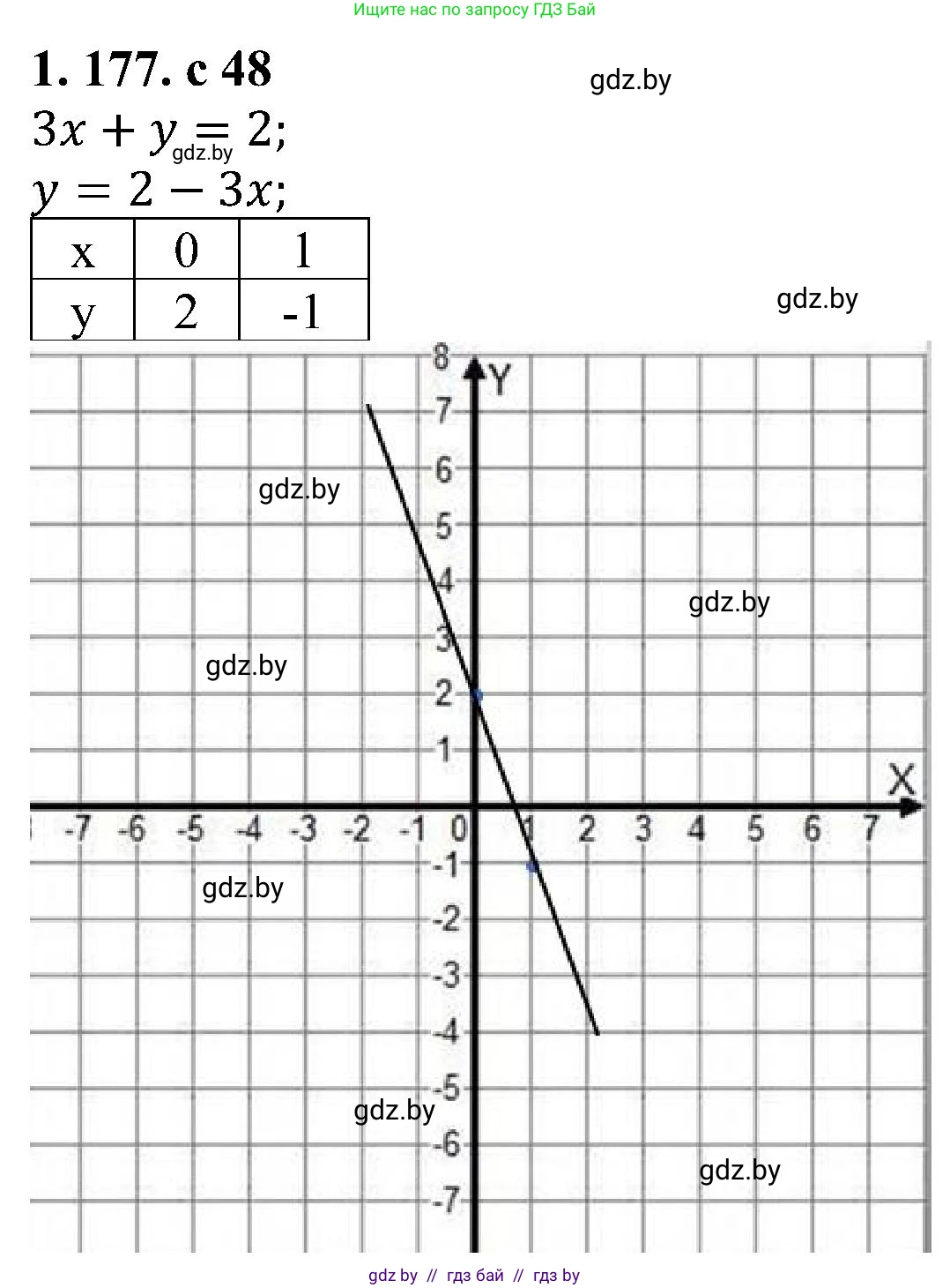 Алгебра, 8 класс Учебник, авторы: Арефьева Ирина Глебовна, Пирютко Ольга Николаевна, издательство Адукацыя i выхаванне, Минск, 2024, бирюзового цвета, страница 48, номер 1.177, Решение