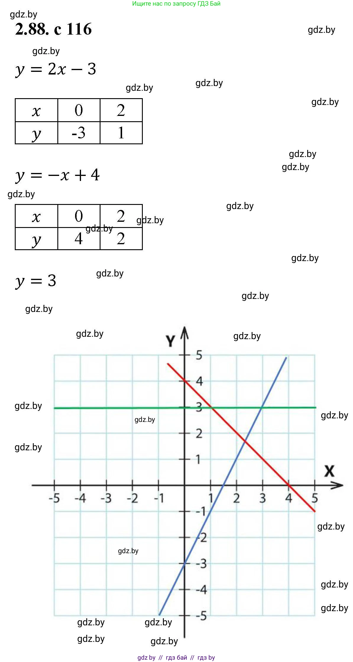 Алгебра, 8 класс Учебник, авторы: Арефьева Ирина Глебовна, Пирютко Ольга Николаевна, издательство Адукацыя i выхаванне, Минск, 2024, бирюзового цвета, страница 116, номер 2.88, Решение