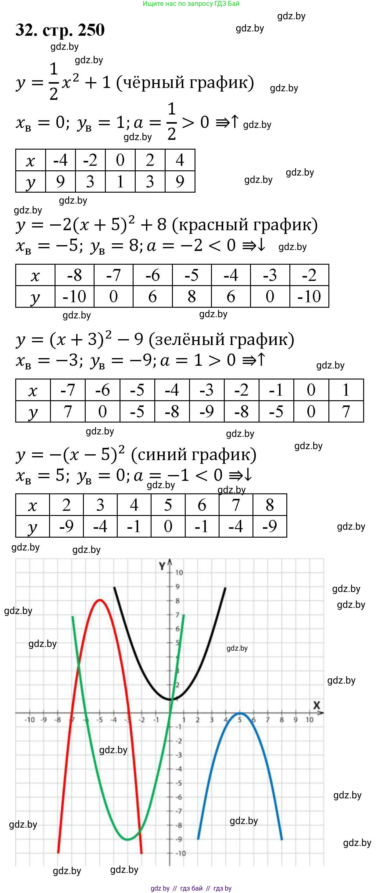 Алгебра, 8 класс Учебник, авторы: Арефьева Ирина Глебовна, Пирютко Ольга Николаевна, издательство Адукацыя i выхаванне, Минск, 2024, бирюзового цвета, страница 250, номер 32, Решение