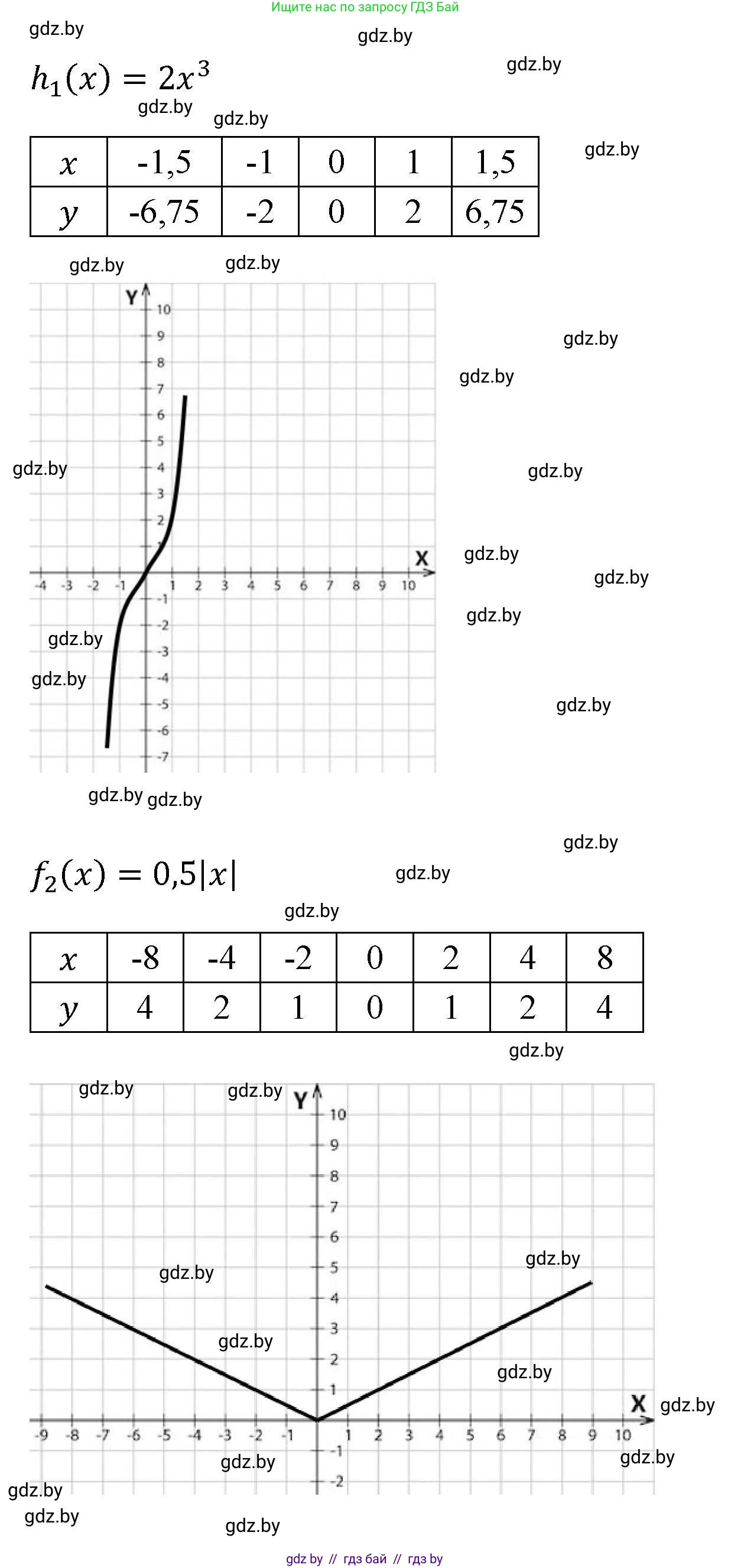 Алгебра, 8 класс Учебник, авторы: Арефьева Ирина Глебовна, Пирютко Ольга Николаевна, издательство Адукацыя i выхаванне, Минск, 2024, бирюзового цвета, страница 245, Решение (продолжение 2)