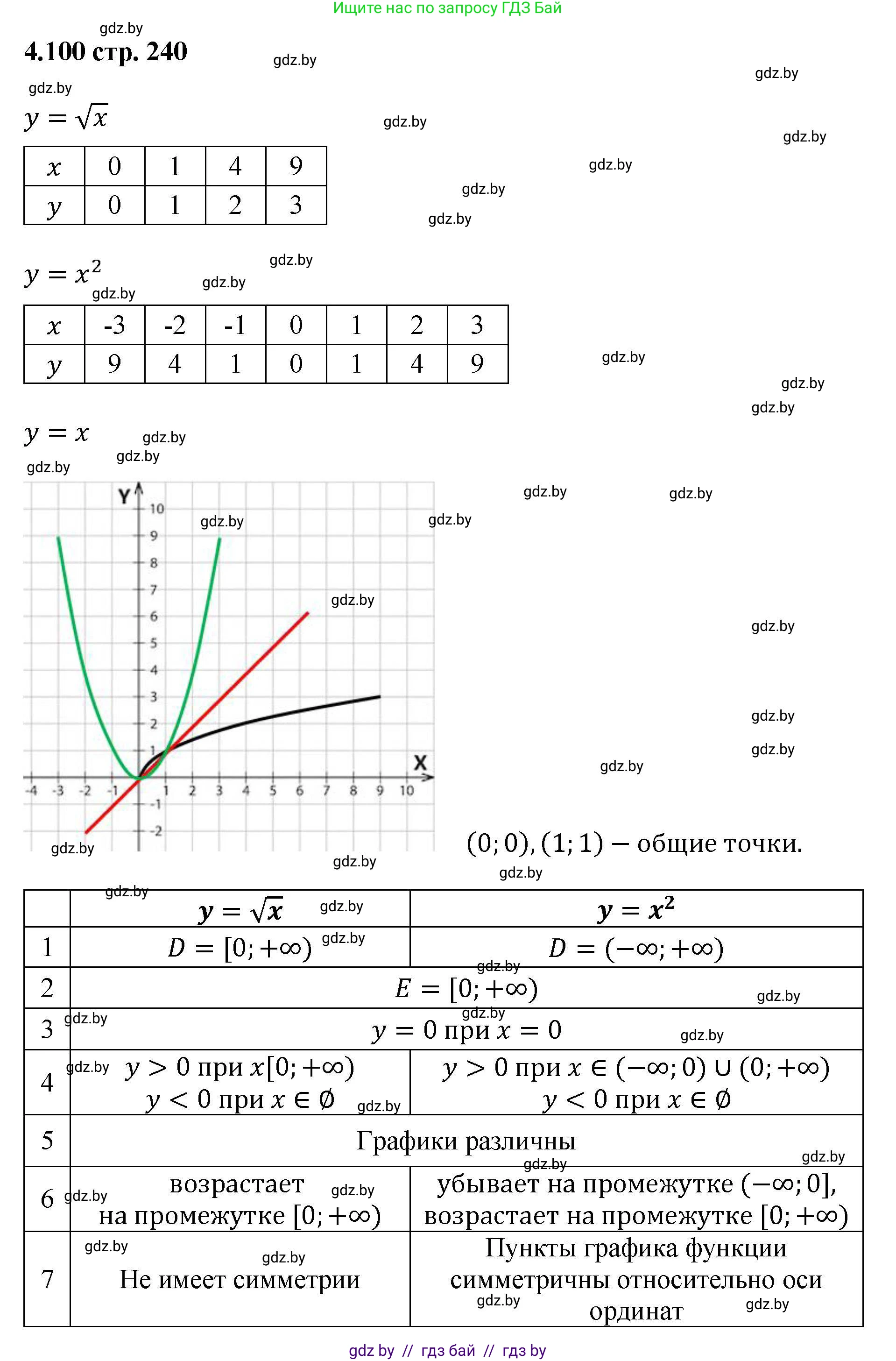 Алгебра, 8 класс Учебник, авторы: Арефьева Ирина Глебовна, Пирютко Ольга Николаевна, издательство Адукацыя i выхаванне, Минск, 2024, бирюзового цвета, страница 240, номер 4.100, Решение