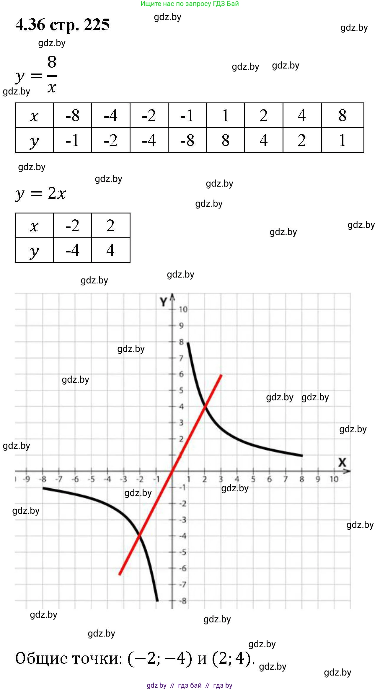 Алгебра, 8 класс Учебник, авторы: Арефьева Ирина Глебовна, Пирютко Ольга Николаевна, издательство Адукацыя i выхаванне, Минск, 2024, бирюзового цвета, страница 225, номер 4.36, Решение