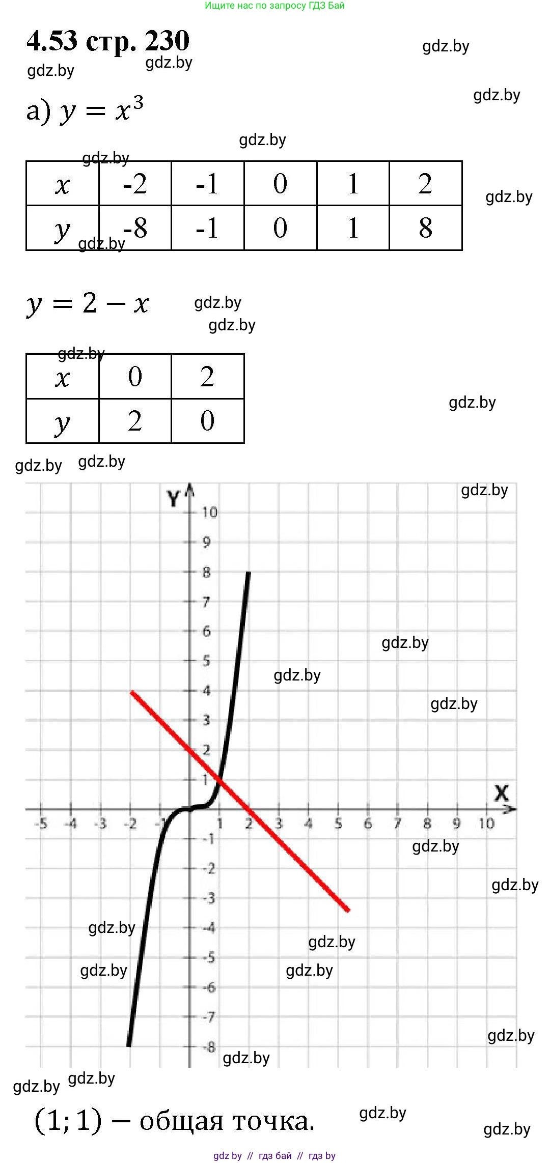 Алгебра, 8 класс Учебник, авторы: Арефьева Ирина Глебовна, Пирютко Ольга Николаевна, издательство Адукацыя i выхаванне, Минск, 2024, бирюзового цвета, страница 230, номер 4.53, Решение