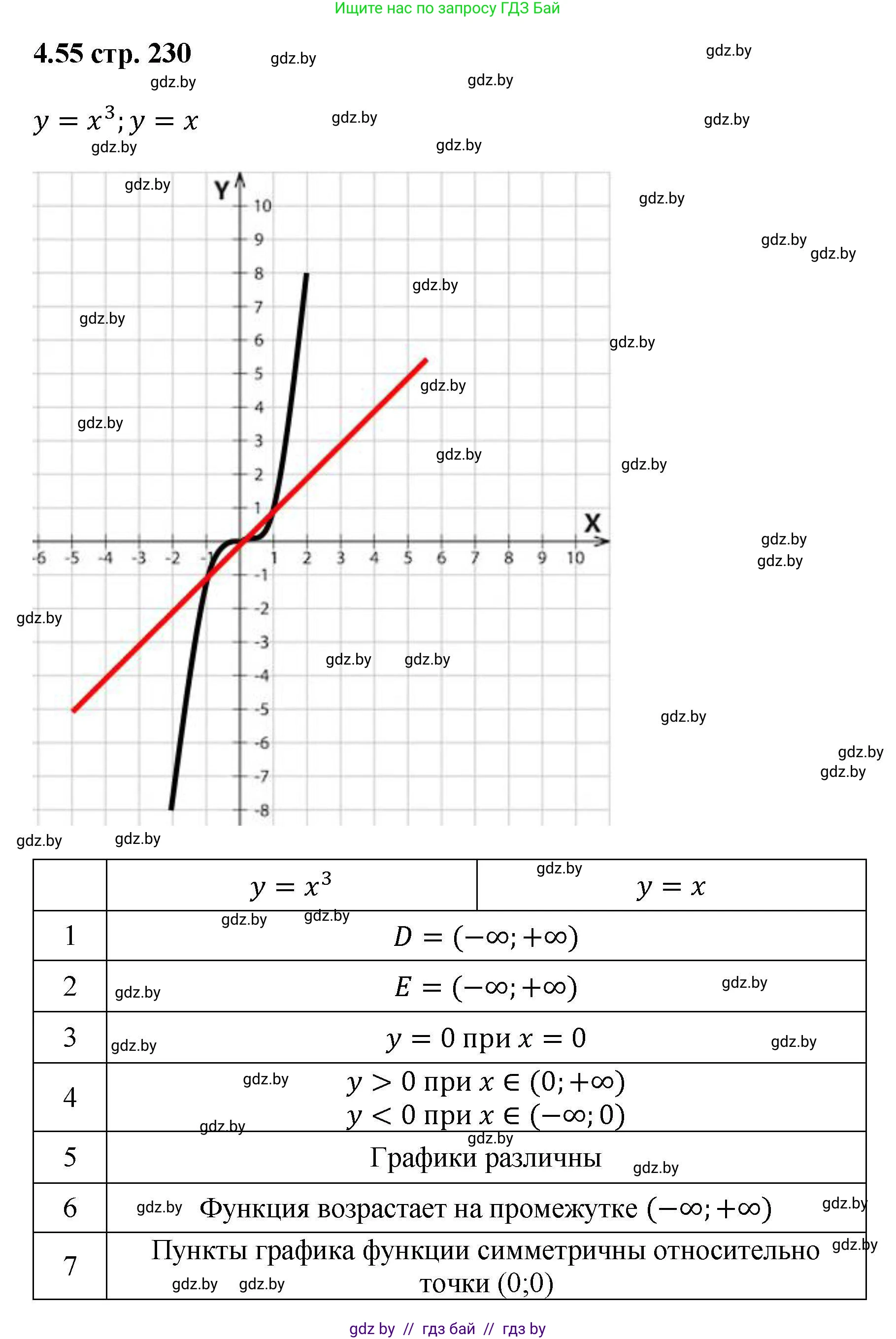 Алгебра, 8 класс Учебник, авторы: Арефьева Ирина Глебовна, Пирютко Ольга Николаевна, издательство Адукацыя i выхаванне, Минск, 2024, бирюзового цвета, страница 230, номер 4.55, Решение