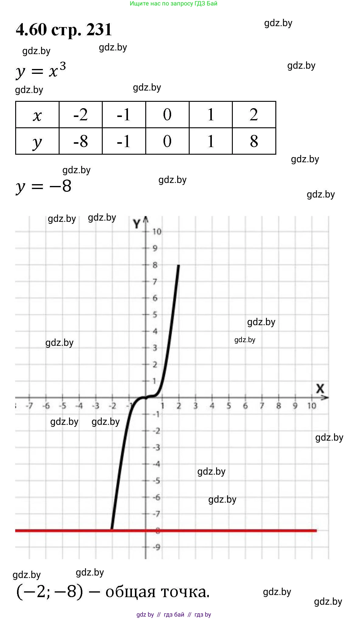 Алгебра, 8 класс Учебник, авторы: Арефьева Ирина Глебовна, Пирютко Ольга Николаевна, издательство Адукацыя i выхаванне, Минск, 2024, бирюзового цвета, страница 231, номер 4.60, Решение