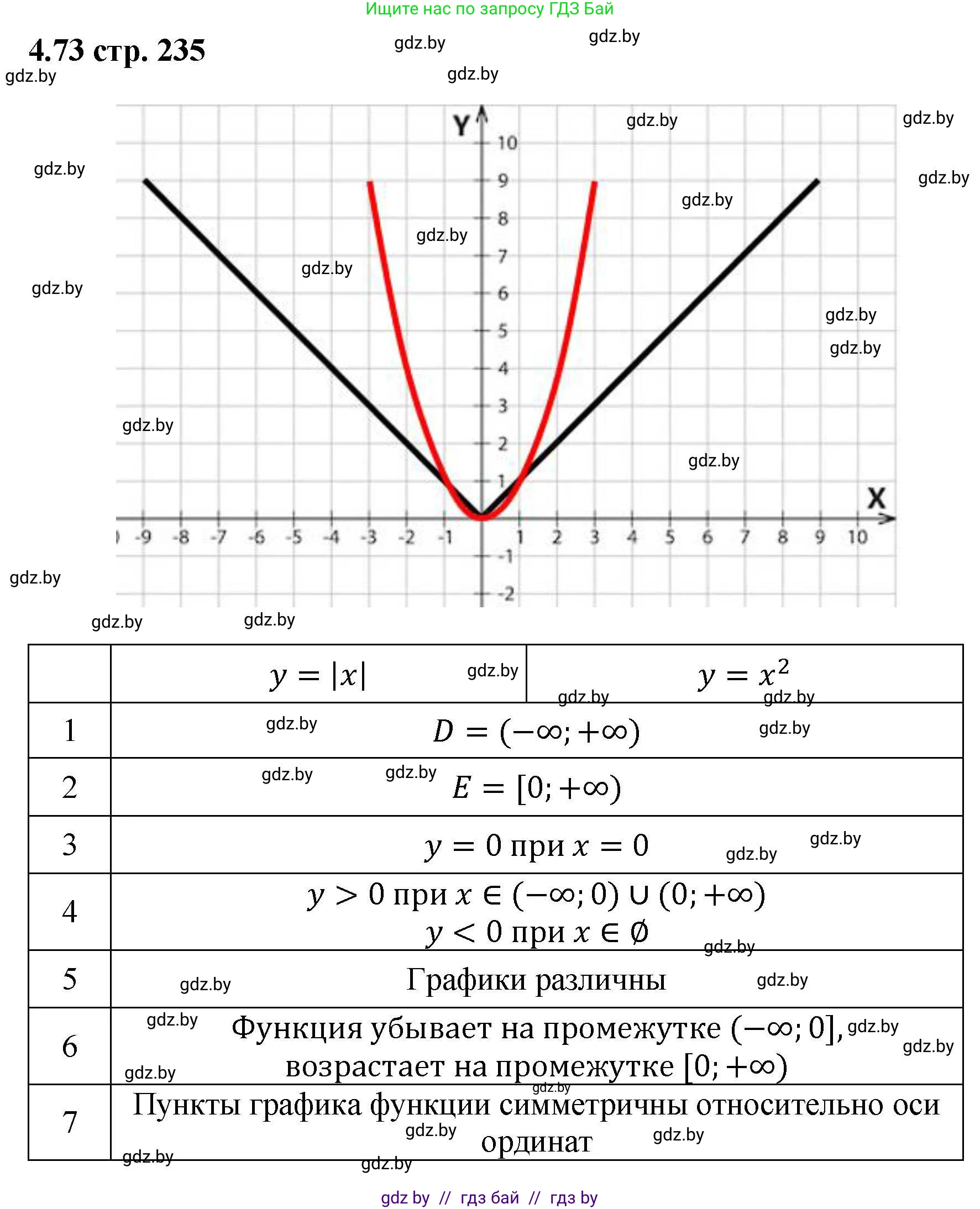 Алгебра, 8 класс Учебник, авторы: Арефьева Ирина Глебовна, Пирютко Ольга Николаевна, издательство Адукацыя i выхаванне, Минск, 2024, бирюзового цвета, страница 235, номер 4.73, Решение