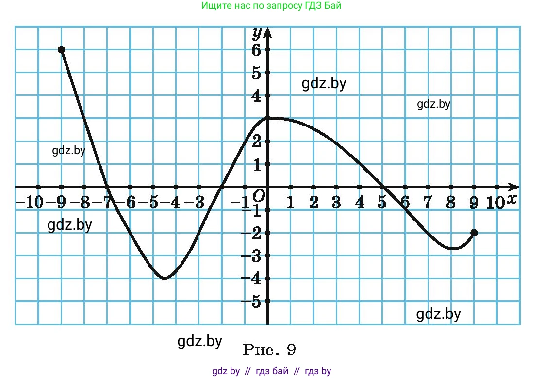 Алгебра, 9 класс Учебник, авторы: Арефьева Ирина Глебовна, Пирютко Ольга Николаевна, издательство Народная асвета, Минск, 2019, голубого цвета, страница 88, номер 2.31, Условие (продолжение 2)