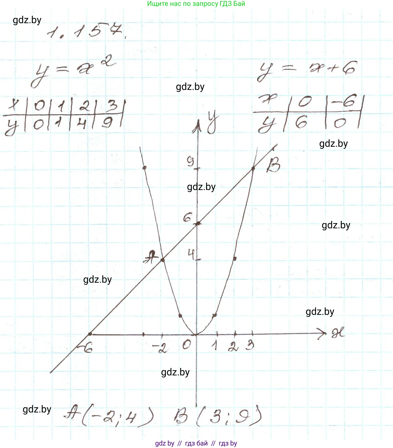 Алгебра, 9 класс Учебник, авторы: Арефьева Ирина Глебовна, Пирютко Ольга Николаевна, издательство Народная асвета, Минск, 2019, голубого цвета, страница 46, номер 1.157, Решение