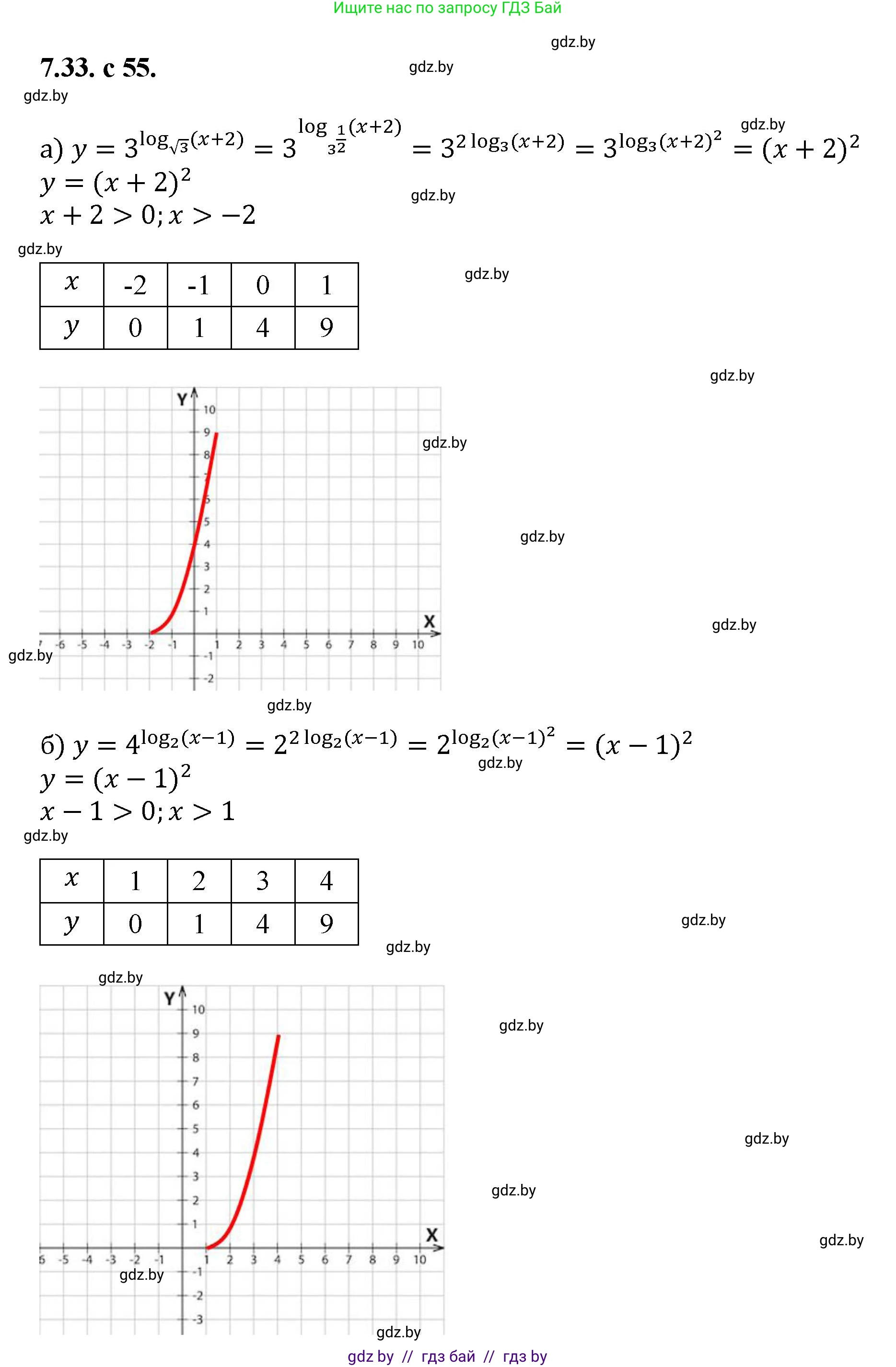 Алгебра, 11 класс Сборник задач, авторы: Арефьева Ирина Глебовна, Пирютко Ольга Николаевна, издательство Народная асвета, Минск, 2020, белого цвета, страница 55, номер 33, Решение