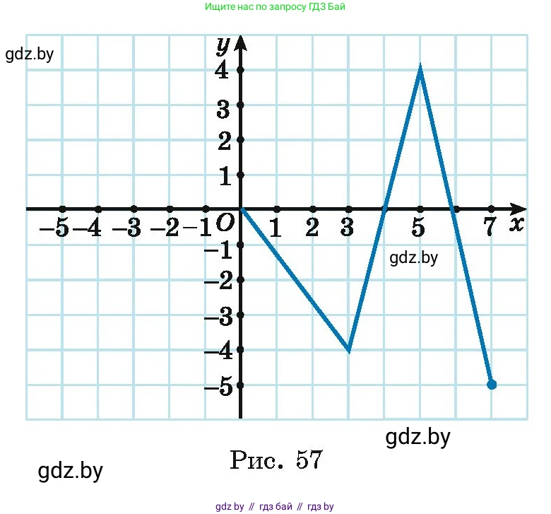 Алгебра, 11 класс Учебник, авторы: Арефьева Ирина Глебовна, Пирютко Ольга Николаевна, издательство Народная асвета, Минск, 2020, бирюзового цвета, страница 223, номер 423, Условие (продолжение 2)