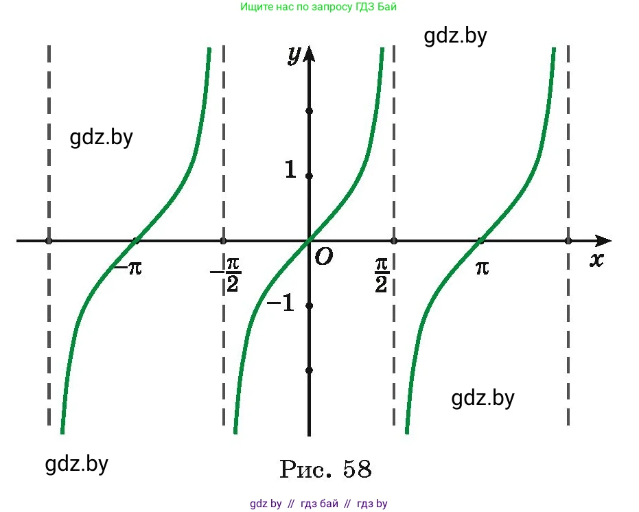 Алгебра, 11 класс Учебник, авторы: Арефьева Ирина Глебовна, Пирютко Ольга Николаевна, издательство Народная асвета, Минск, 2020, бирюзового цвета, страница 223, номер 425, Условие (продолжение 3)