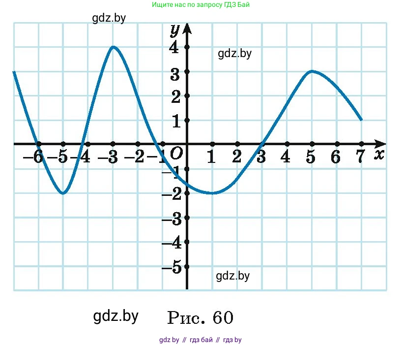 Алгебра, 11 класс Учебник, авторы: Арефьева Ирина Глебовна, Пирютко Ольга Николаевна, издательство Народная асвета, Минск, 2020, бирюзового цвета, страница 226, номер 443, Условие (продолжение 2)