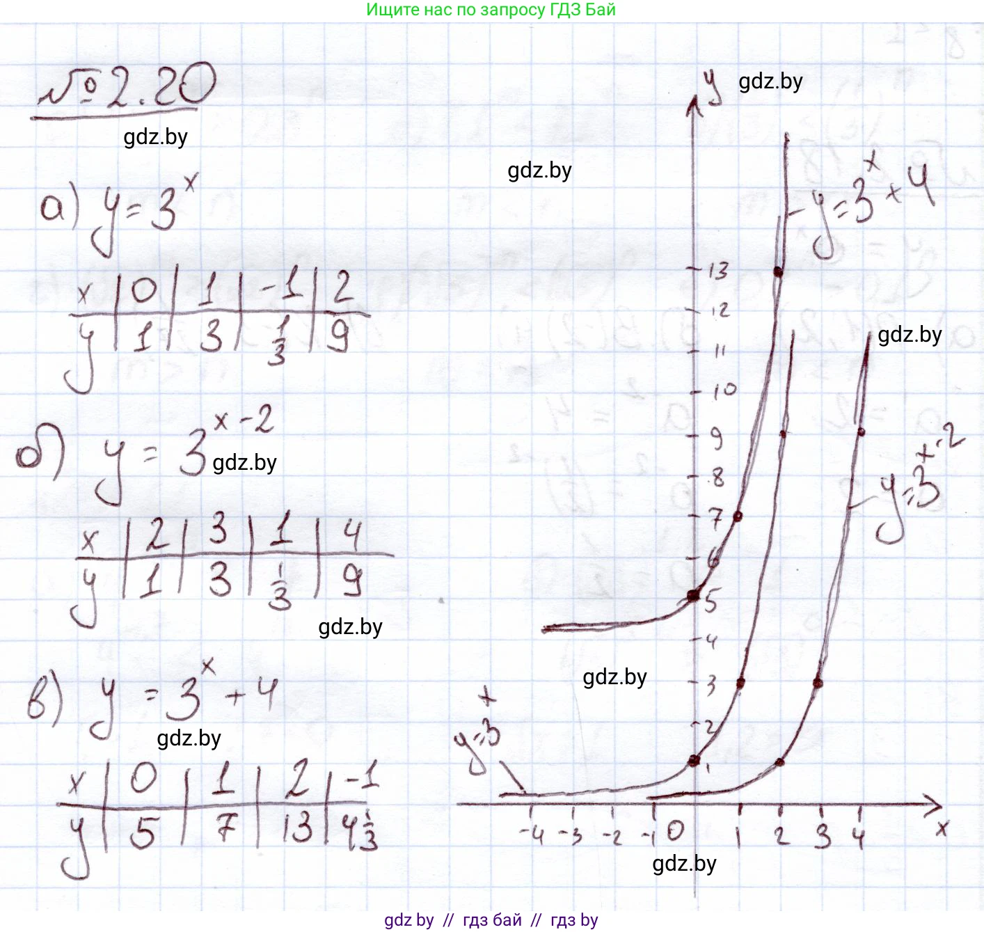 Алгебра, 11 класс Учебник, авторы: Арефьева Ирина Глебовна, Пирютко Ольга Николаевна, издательство Народная асвета, Минск, 2020, бирюзового цвета, страница 54, номер 2.20, Решение