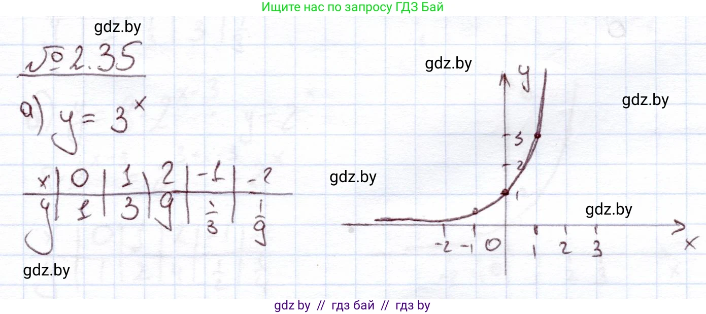 Алгебра, 11 класс Учебник, авторы: Арефьева Ирина Глебовна, Пирютко Ольга Николаевна, издательство Народная асвета, Минск, 2020, бирюзового цвета, страница 56, номер 2.35, Решение