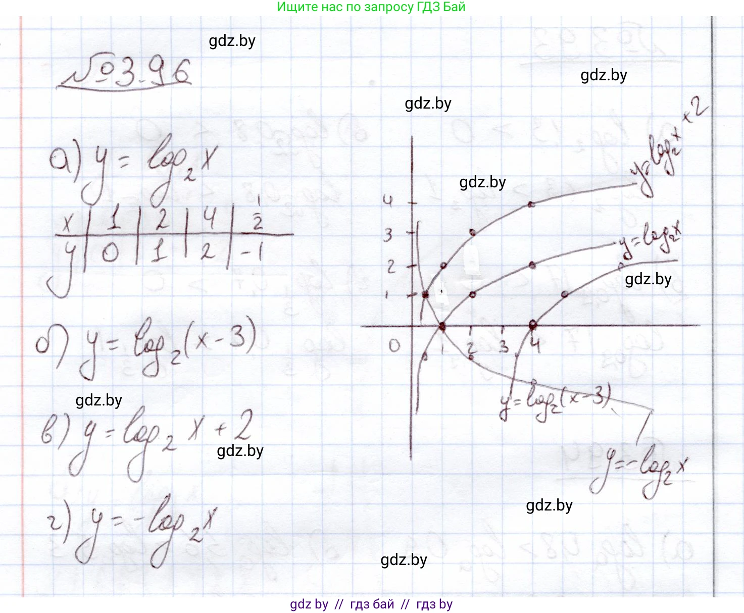 Алгебра, 11 класс Учебник, авторы: Арефьева Ирина Глебовна, Пирютко Ольга Николаевна, издательство Народная асвета, Минск, 2020, бирюзового цвета, страница 124, номер 3.96, Решение