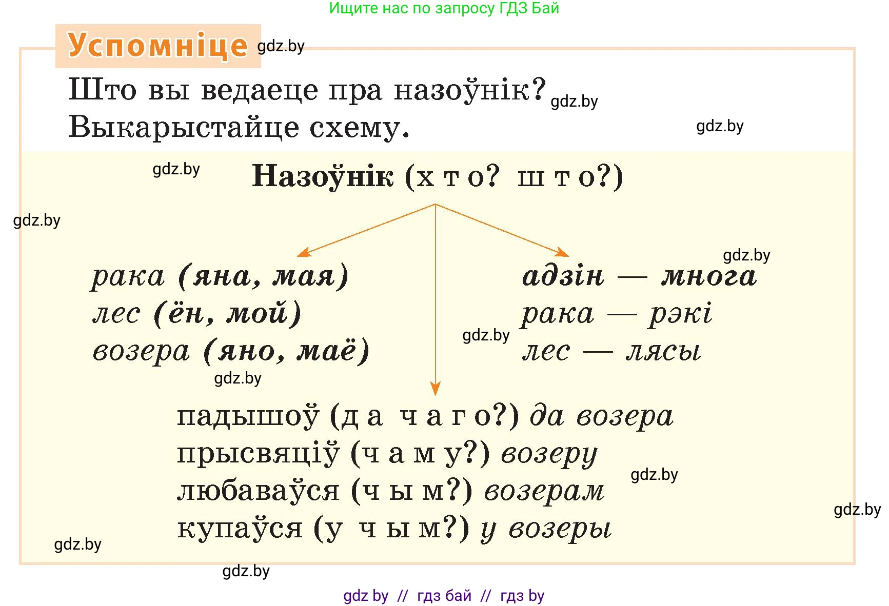 Белорусский язык (Беларуская мова), 4 класс Учебник, автор: Свірыдзенка Вольга Іванаўна, издательство Нацыянальны інстытут адукацыі, Минск, 2024, голубого цвета, Частка 1, страница 77, Условие 2024
