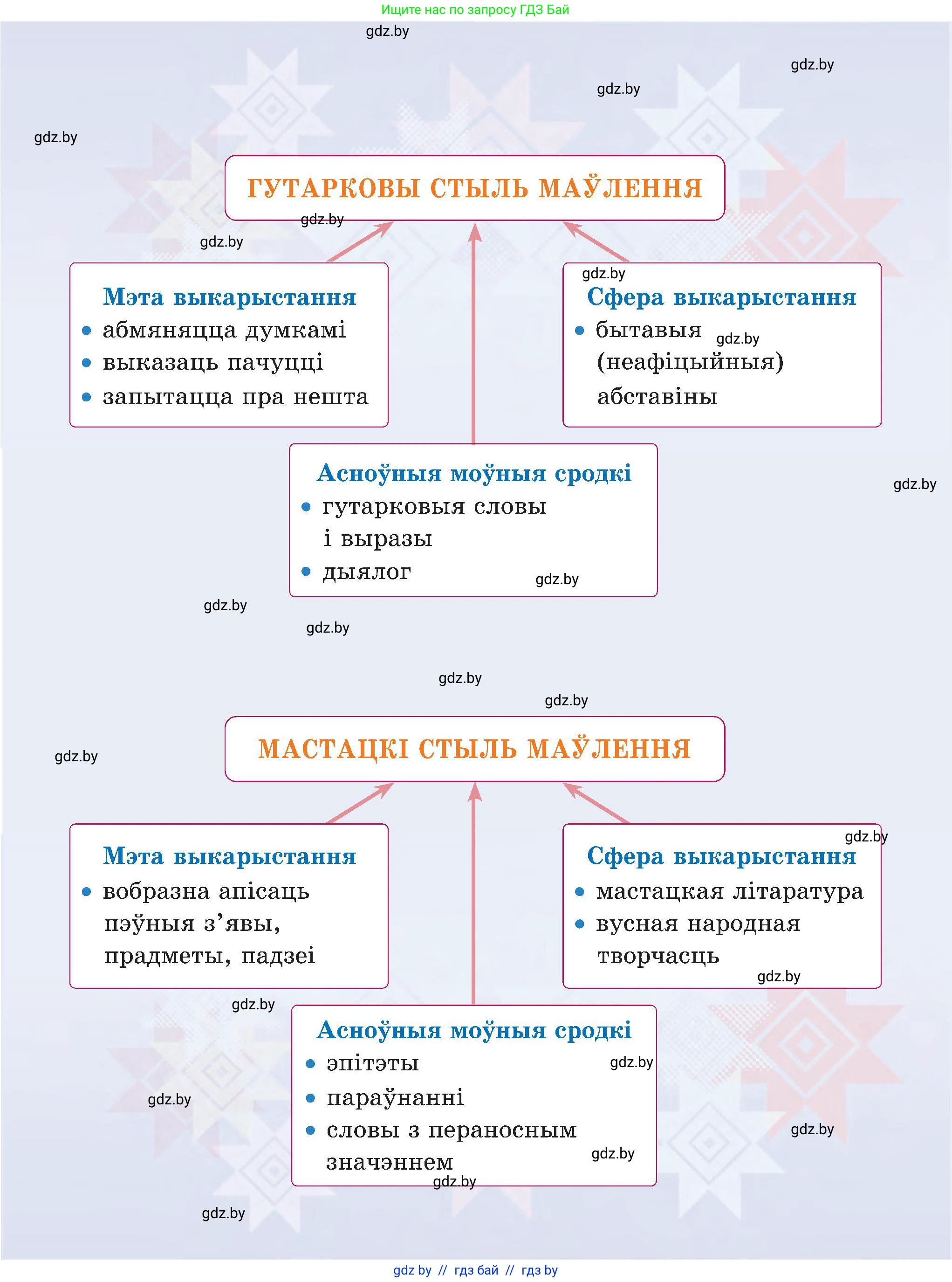 Белорусский язык (Беларуская мова), 5 класс Учебник, авторы: Валочка Ганна Міхайлаўна, Зелянко Вольга Уладзіміраўна, Мартынкевіч Святлана Васільеўна, Якуба Святлана Міхайлаўна, издательство Акадэмія адукацыі, Минск, 2024, голубого цвета, 