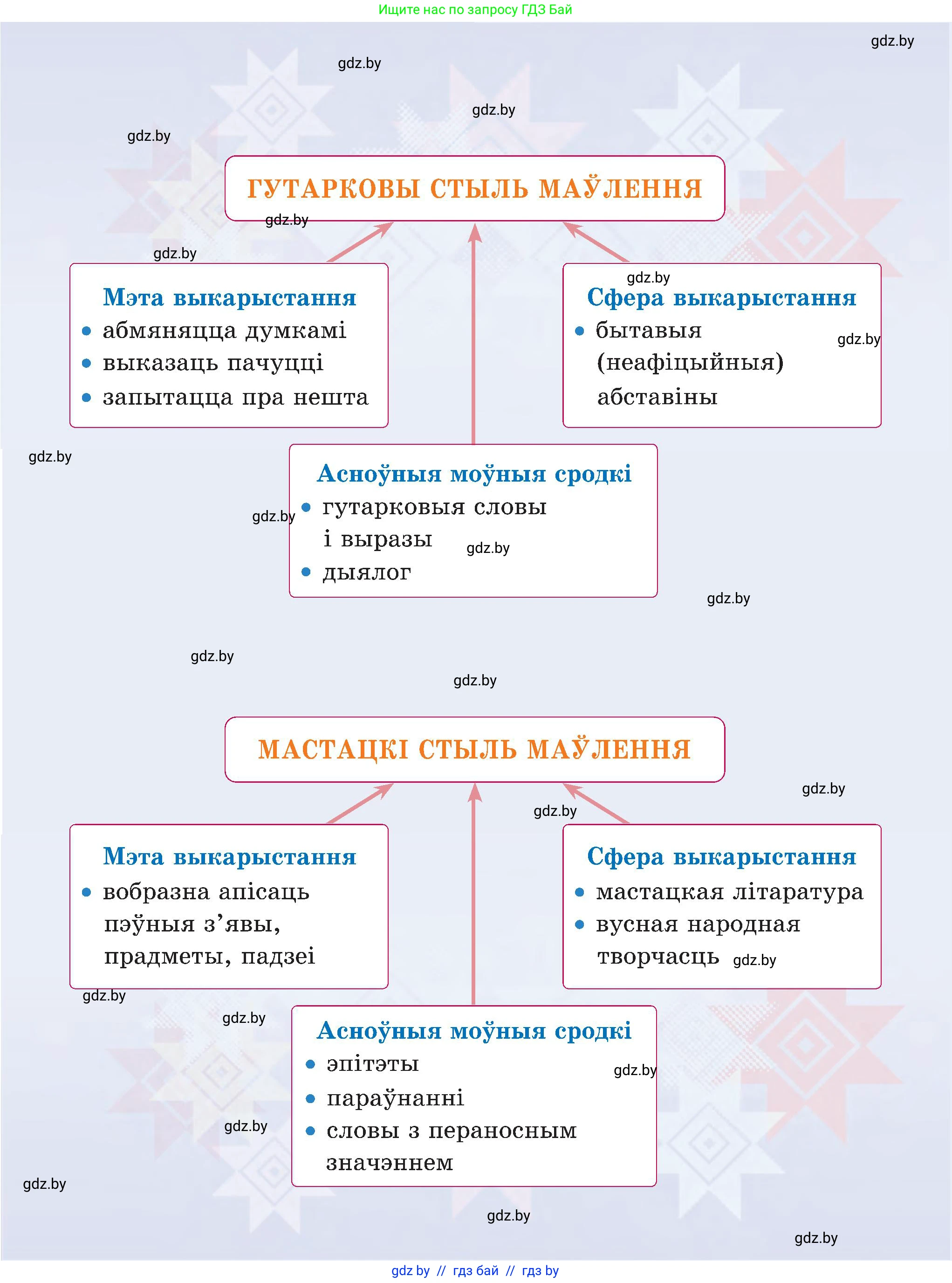 Белорусский язык (Беларуская мова), 5 класс Учебник, авторы: Валочка Ганна Міхайлаўна, Зелянко Вольга Уладзіміраўна, Мартынкевіч Святлана Васільеўна, Якуба Святлана Міхайлаўна, издательство Акадэмія адукацыі, Минск, 2024, голубого цвета, 