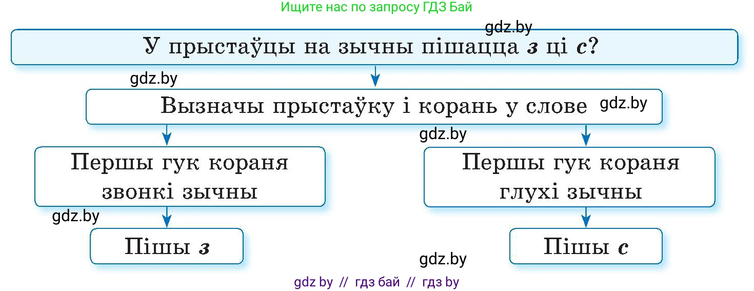 Белорусский язык (Беларуская мова), 6 класс Учебник, авторы: Валочка Ганна Міхайлаўна, Зелянко Вольга Уладзіміраўна, Мартынкевіч Святлана Васільеўна, Якуба Святлана Міхайлаўна, Бажкова Т І, издательство Акадэмія адукацыі, Минск, 2025, страница 52, номер 101, Условие 2025 (продолжение 2)