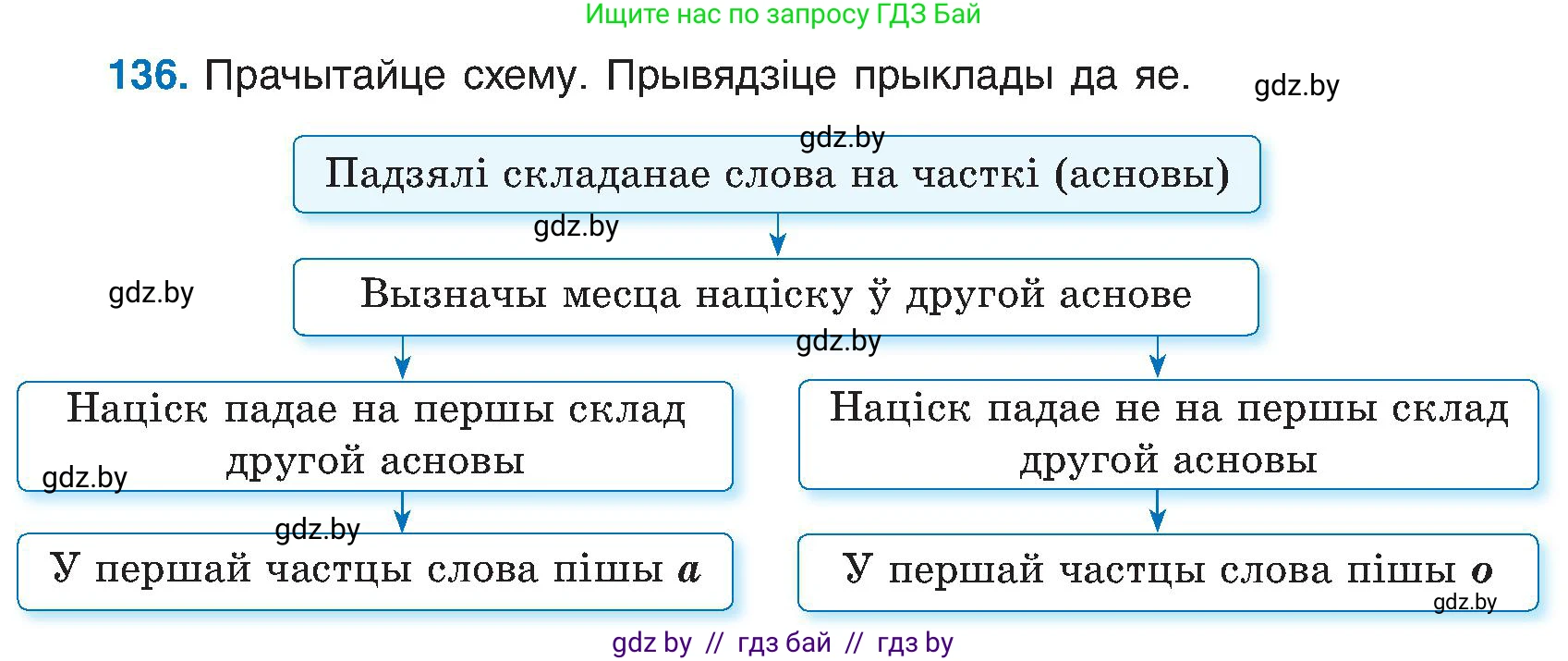 Белорусский язык (Беларуская мова), 6 класс Учебник, авторы: Валочка Ганна Міхайлаўна, Зелянко Вольга Уладзіміраўна, Мартынкевіч Святлана Васільеўна, Якуба Святлана Міхайлаўна, Бажкова Т І, издательство Акадэмія адукацыі, Минск, 2025, страница 67, номер 136, Условие 2025