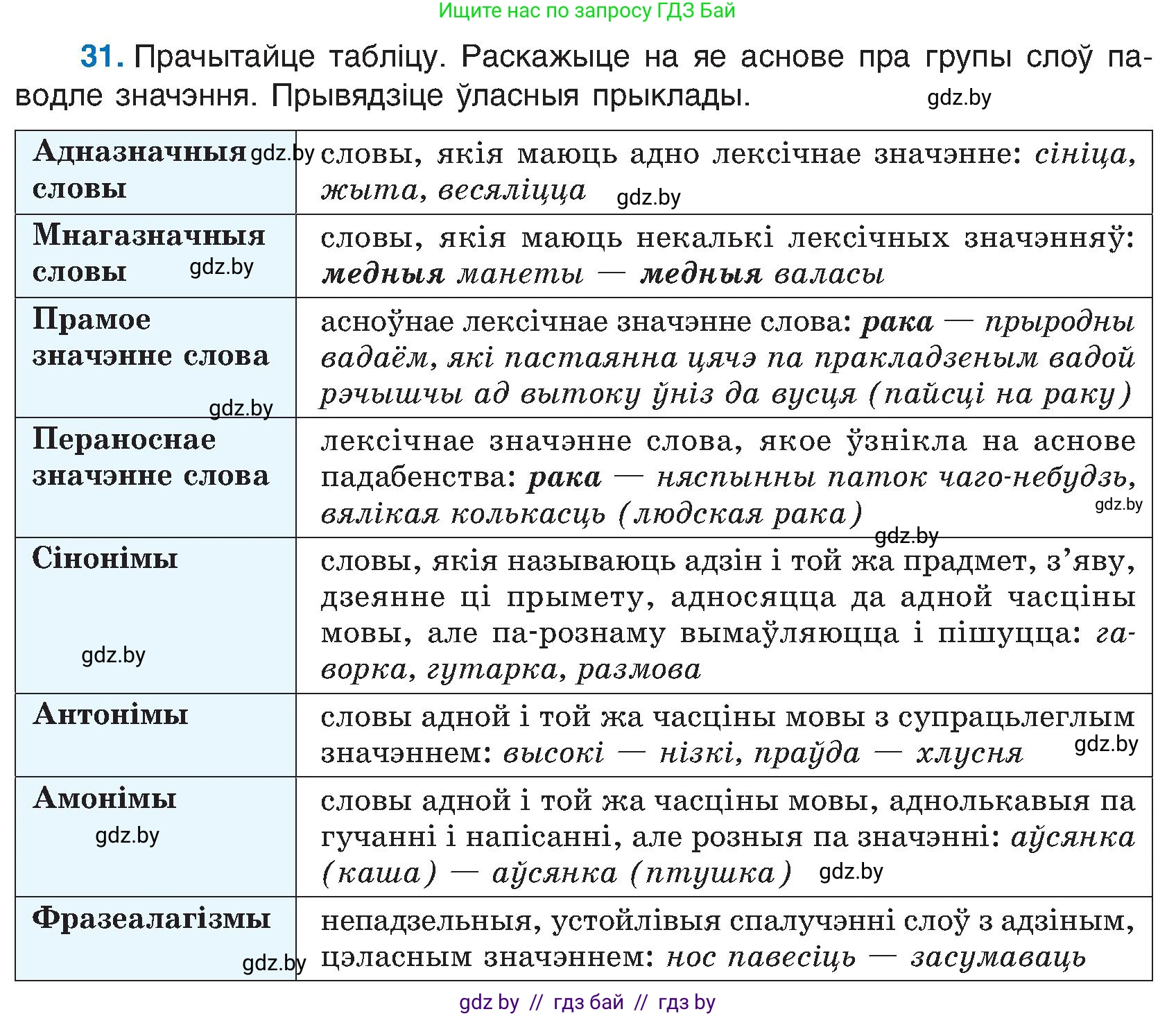 Белорусский язык (Беларуская мова), 6 класс Учебник, авторы: Валочка Ганна Міхайлаўна, Зелянко Вольга Уладзіміраўна, Мартынкевіч Святлана Васільеўна, Якуба Святлана Міхайлаўна, Бажкова Т І, издательство Акадэмія адукацыі, Минск, 2025, страница 23, номер 31, Условие 2025
