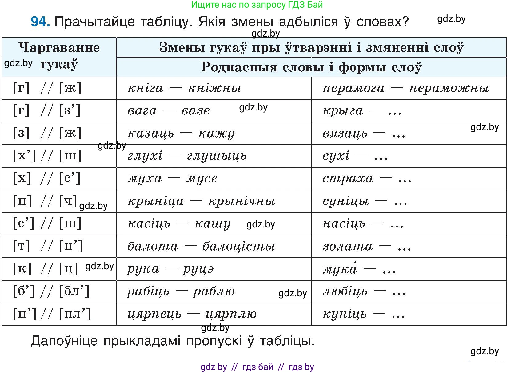 Белорусский язык (Беларуская мова), 6 класс Учебник, авторы: Валочка Ганна Міхайлаўна, Зелянко Вольга Уладзіміраўна, Мартынкевіч Святлана Васільеўна, Якуба Святлана Міхайлаўна, Бажкова Т І, издательство Акадэмія адукацыі, Минск, 2025, страница 49, номер 94, Условие 2025
